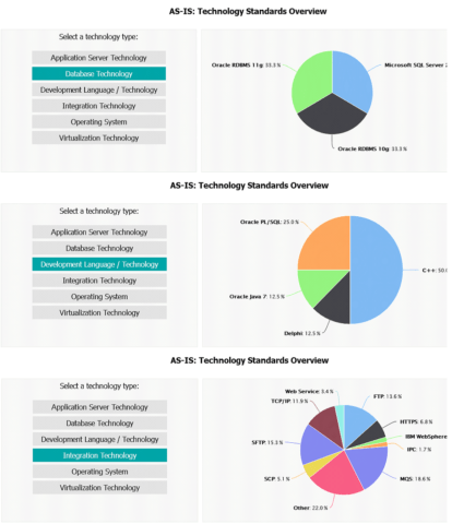 AS-IS technology usage dashboard